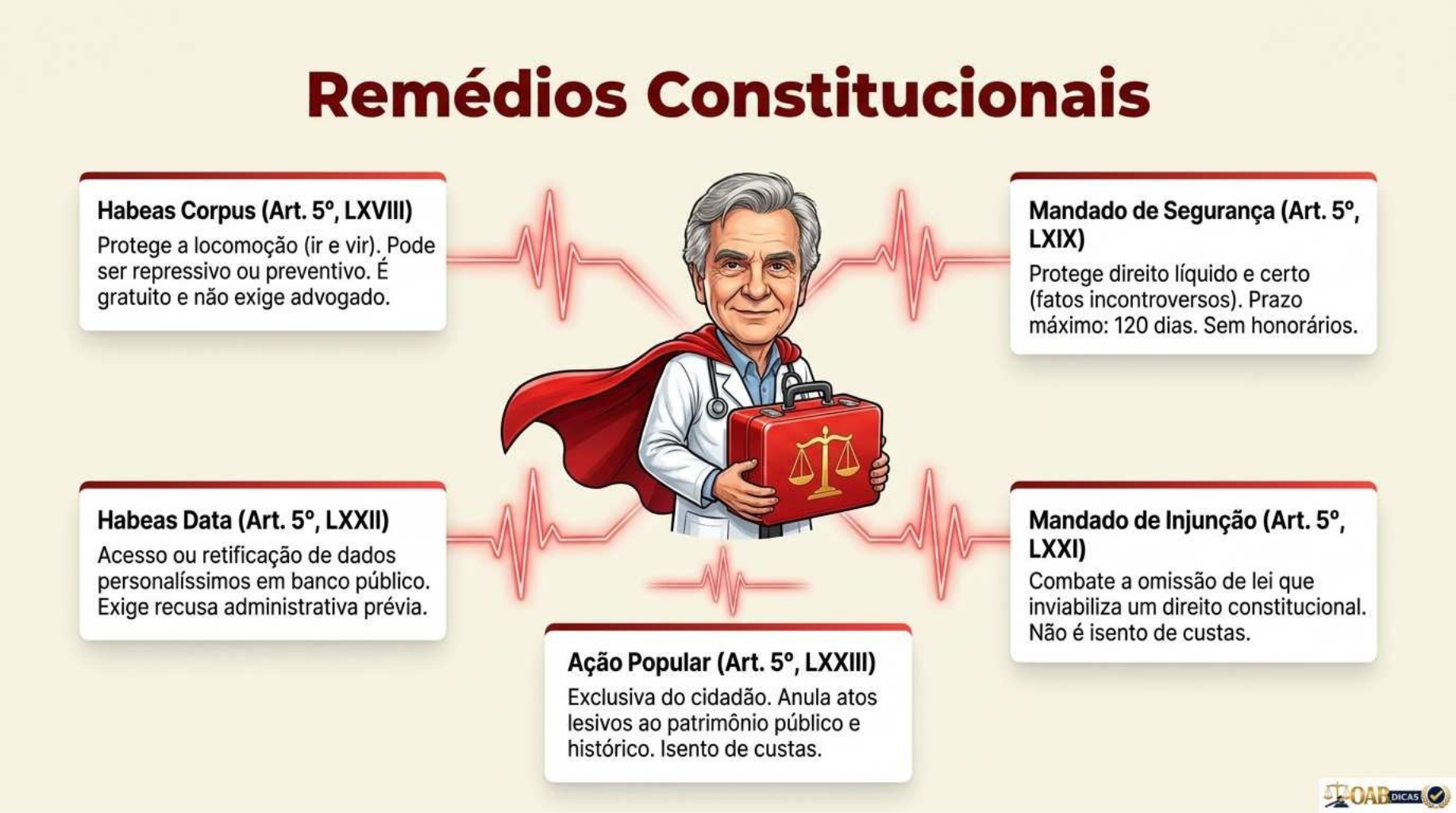 Mapa visual sobre remédios constitucionais