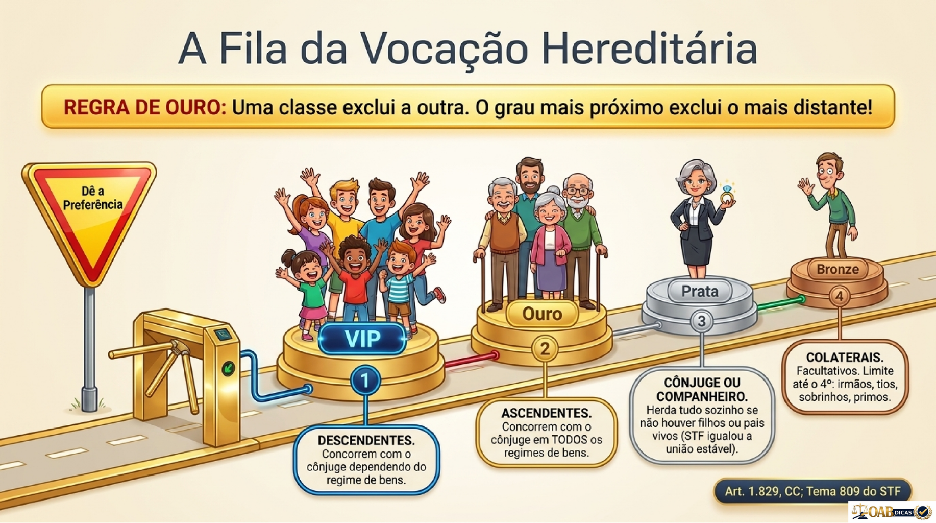 Mapa visual sobre a fila da vocação hereditária no Direito Civil